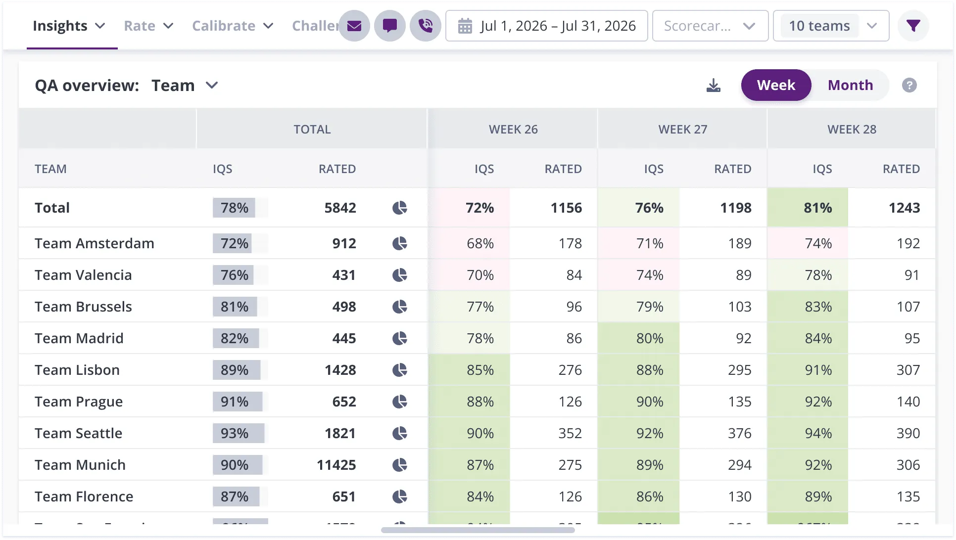 Kaizo QA overview with quality scores by team, week by week