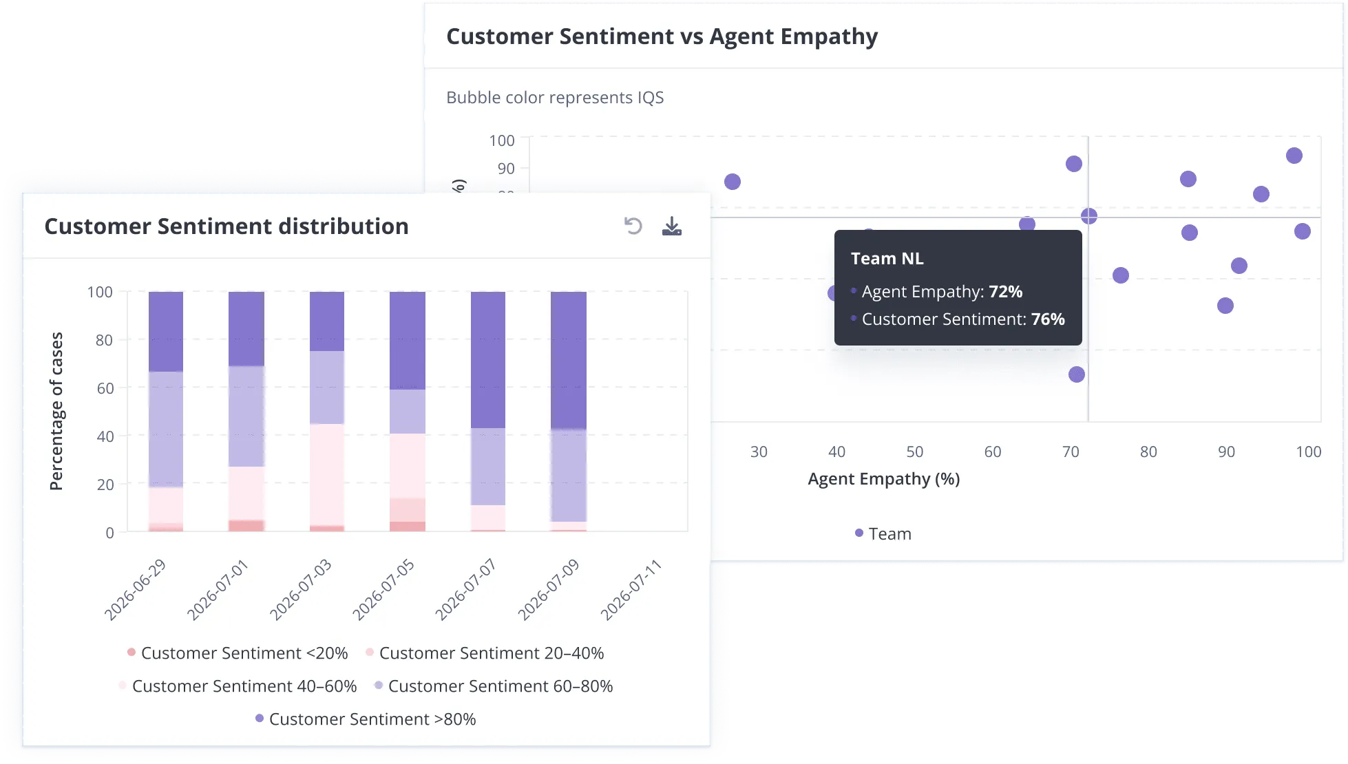 Sentiment and empathy scores tracked across a support team