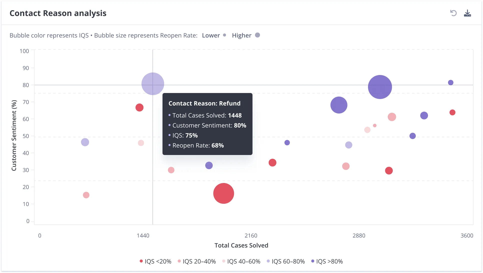 Kaizo contact reason analysis plotting quality against sentiment