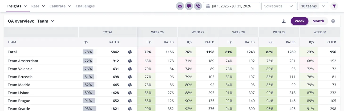 Kaizo insights dashboard showing quality trends across support teams