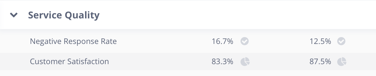 Negative Response Rate metrics