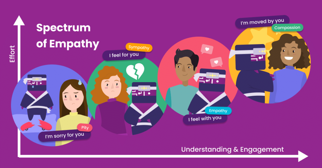 spectrum of empathy from pity to compassion