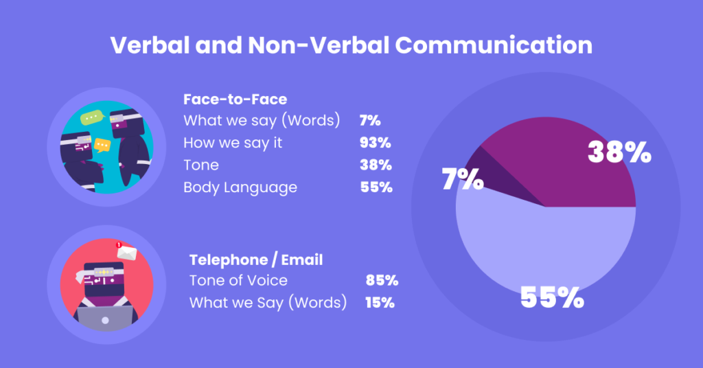 verbal and non-verbal communication in customer service