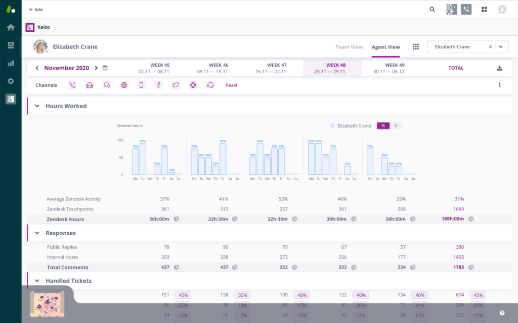 Agent Scorecard in Kaizo showing real-time performance metrics