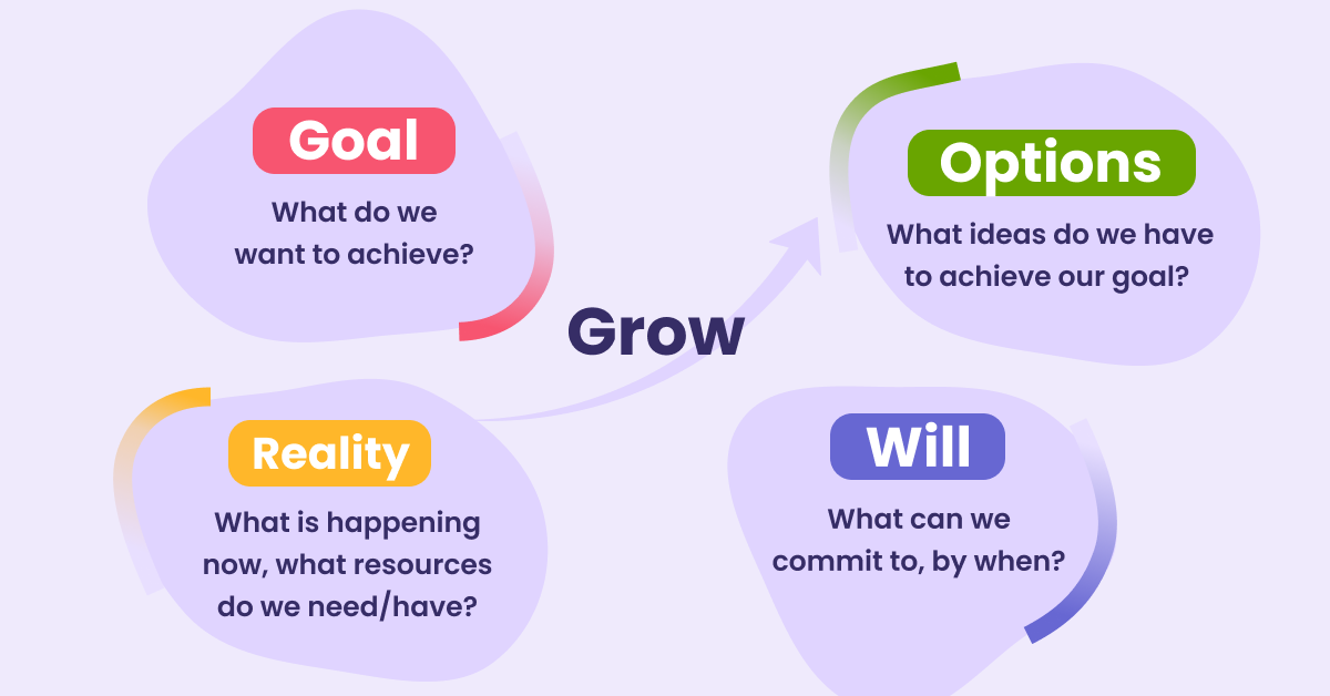 GROW coaching model