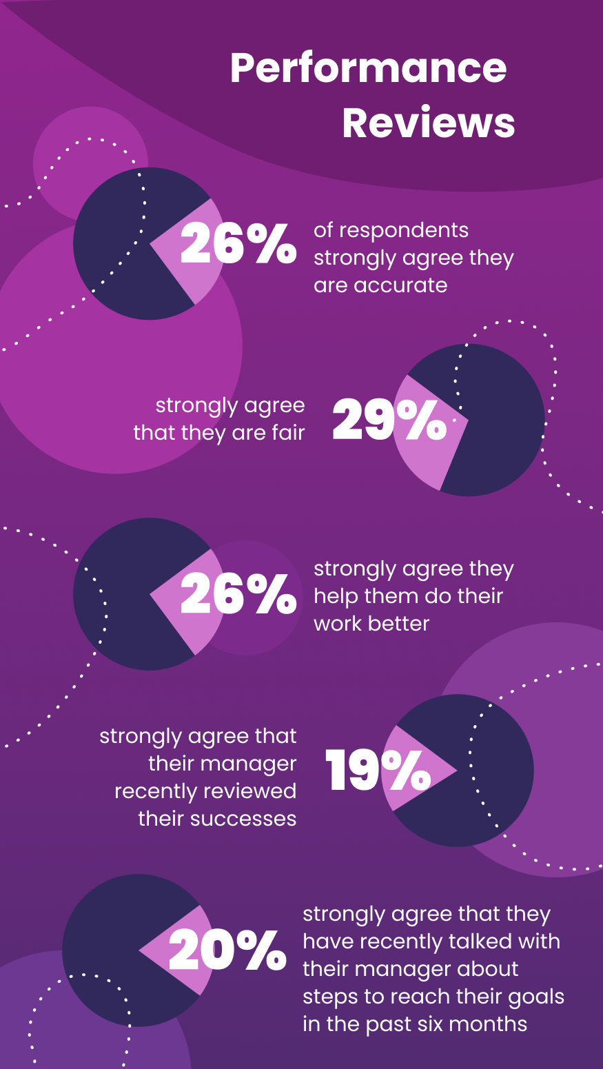 performance reviews