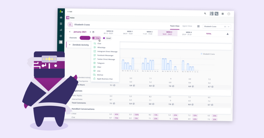 Kaizo live chat metrics across multiple channels in one dashboard