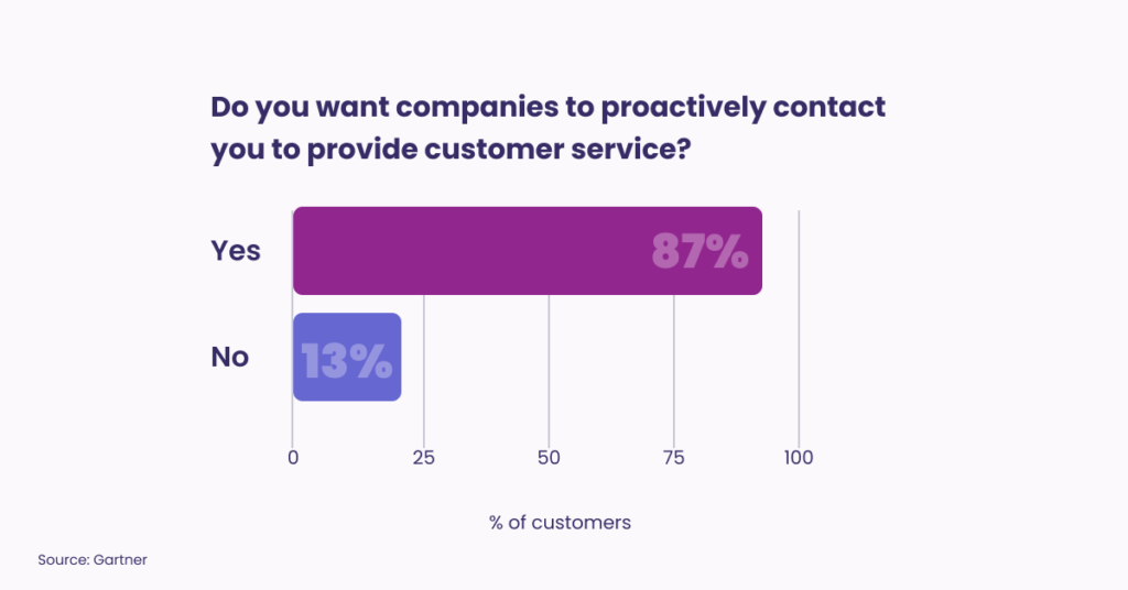 companies need to proactively contact customers