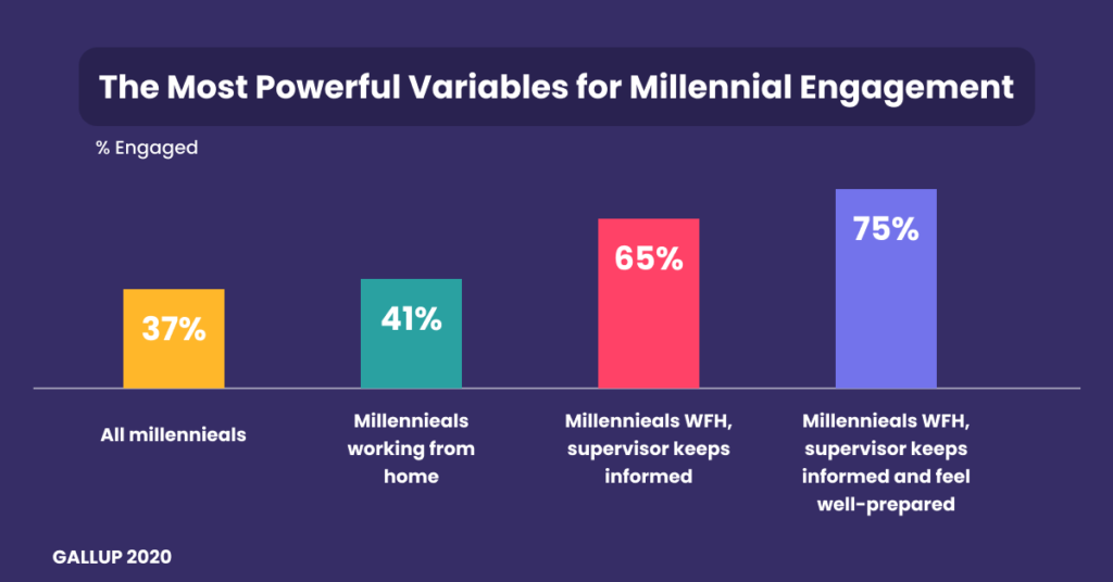 millenial engagement