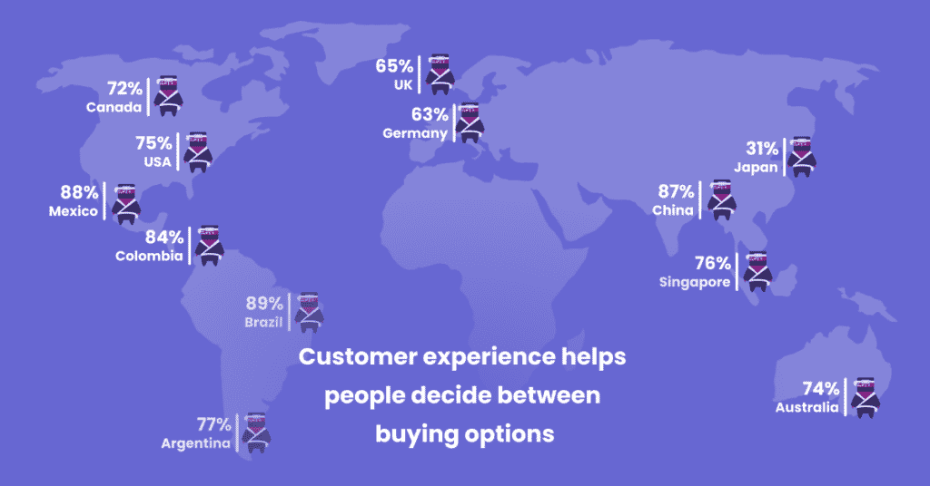 customer experience impacts purchasing behaviors