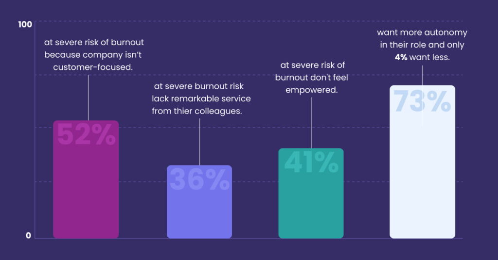 call center burnout statistics