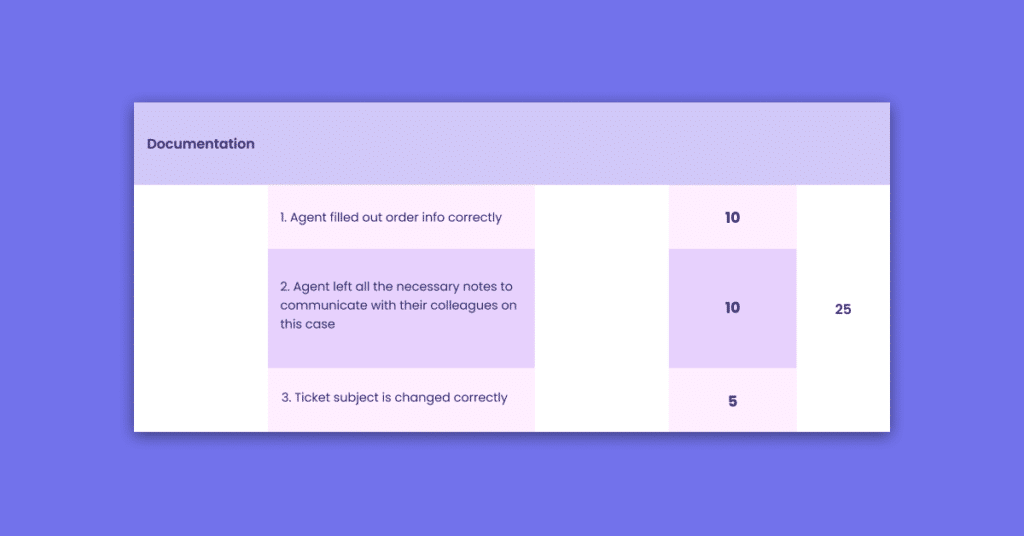 Documentation and compliance on a QA scorecard