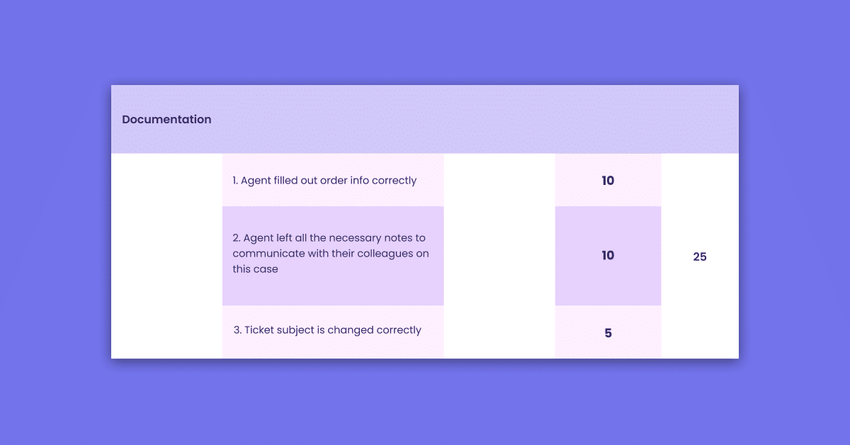 example QA scorecard criteria in Kaizo