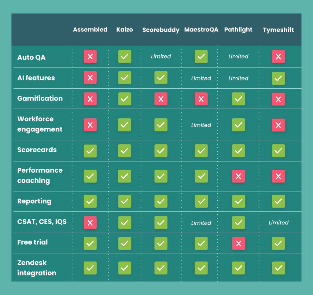 Assembled alternatives comparison table