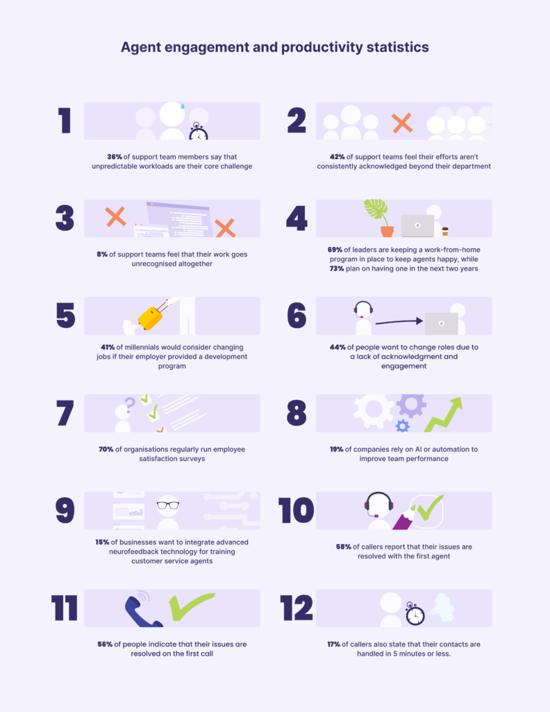 agent engagement and productivity statistics 2024