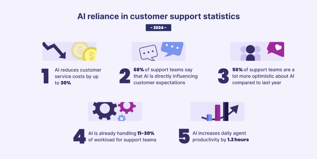 customer support statistics reliance on ai